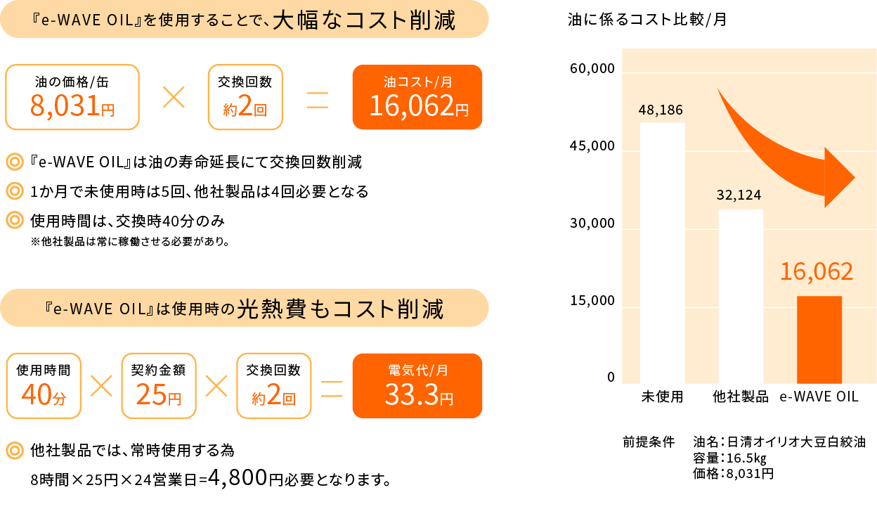 『e-WAVE OIL』との比較シミュレーション