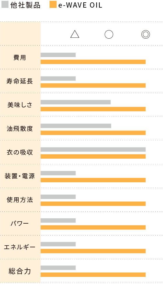 e-WAVE OILと他社製品の比較