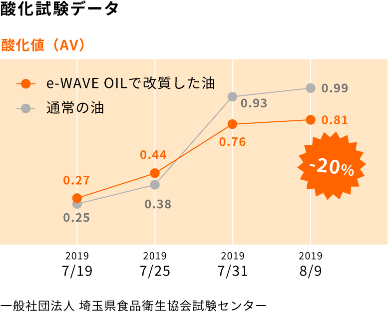 KEEP FRESH WAVE加工前後の試験データ