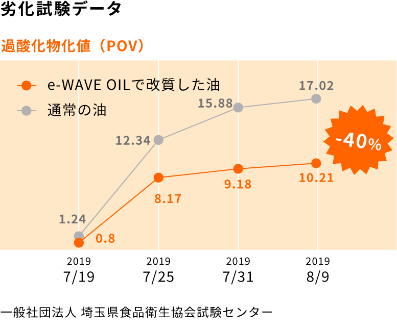 KEEP FRESH WAVE加工前後の試験データ