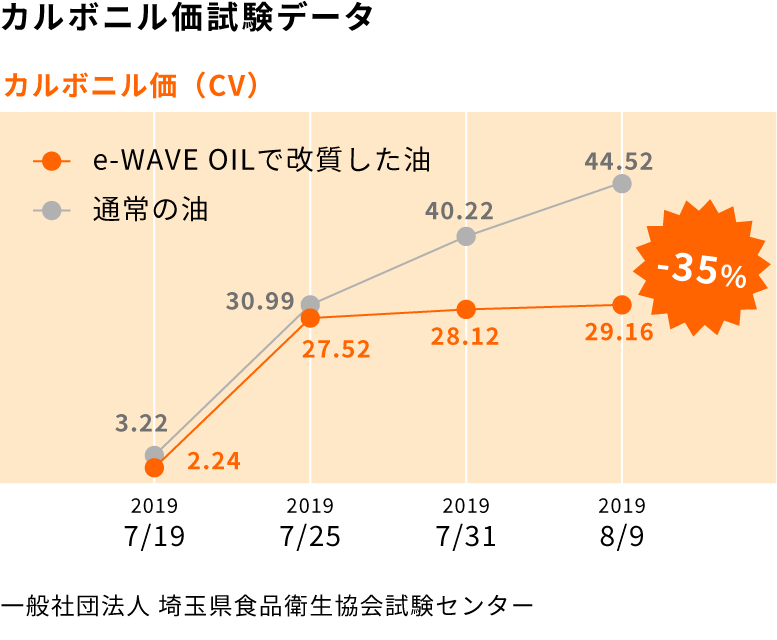 KEEP FRESH WAVE加工前後の試験データ