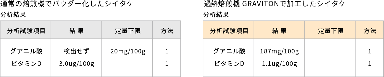 シイタケを用いた旨味成分試験