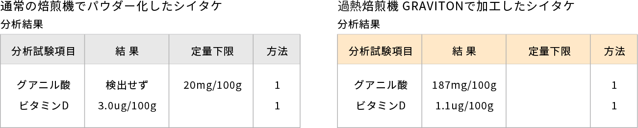 シイタケを用いた旨味成分試験