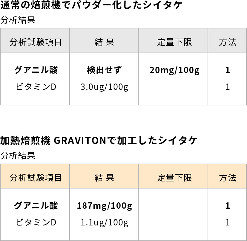 シイタケを用いた旨味成分試験