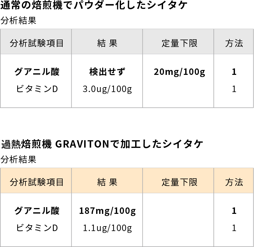 シイタケを用いた旨味成分試験