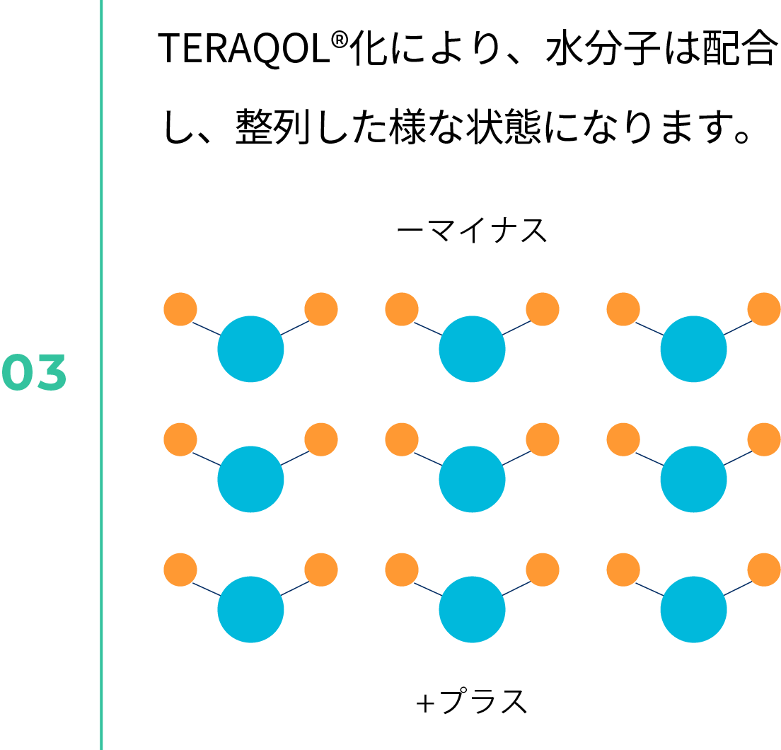 TERAQOL ® 化した水のクラスターの縮小