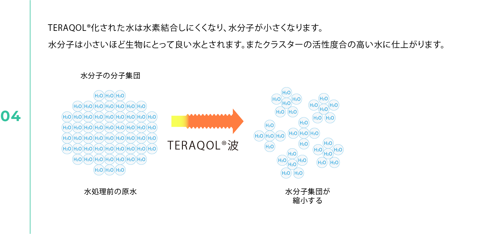 TERAQOL ® 化した水のクラスターの縮小
