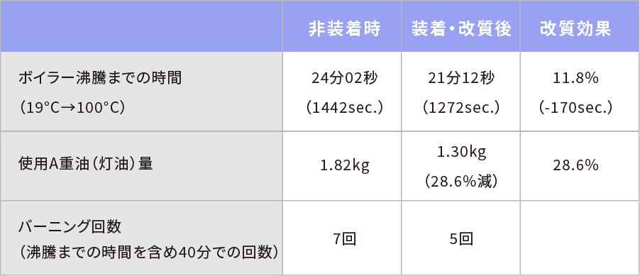 産業用機器 e-WAVE INDUSTRY 燃費削減試験データ