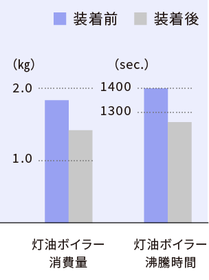 産業用機器 e-WAVE INDUSTRY 燃費削減試験データ