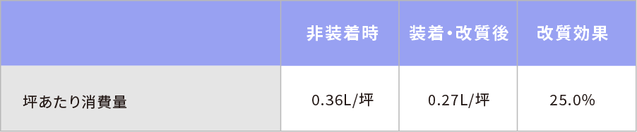 産業用機器 e-WAVE INDUSTRY 燃費削減試験データ