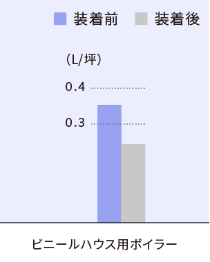 産業用機器 e-WAVE INDUSTRY 燃費削減試験データ