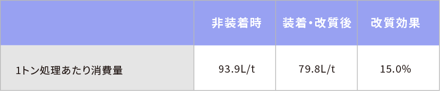 産業用機器 e-WAVE INDUSTRY 燃費削減試験データ