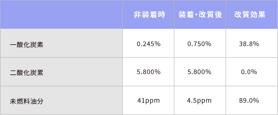 産業用機器 e-WAVE INDUSTRY 燃費削減試験データ