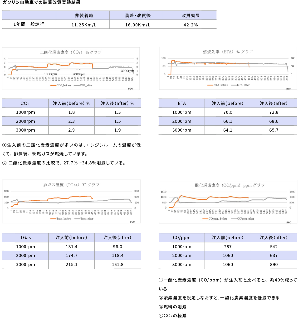 ガソリン自動車での装着改質実験結果