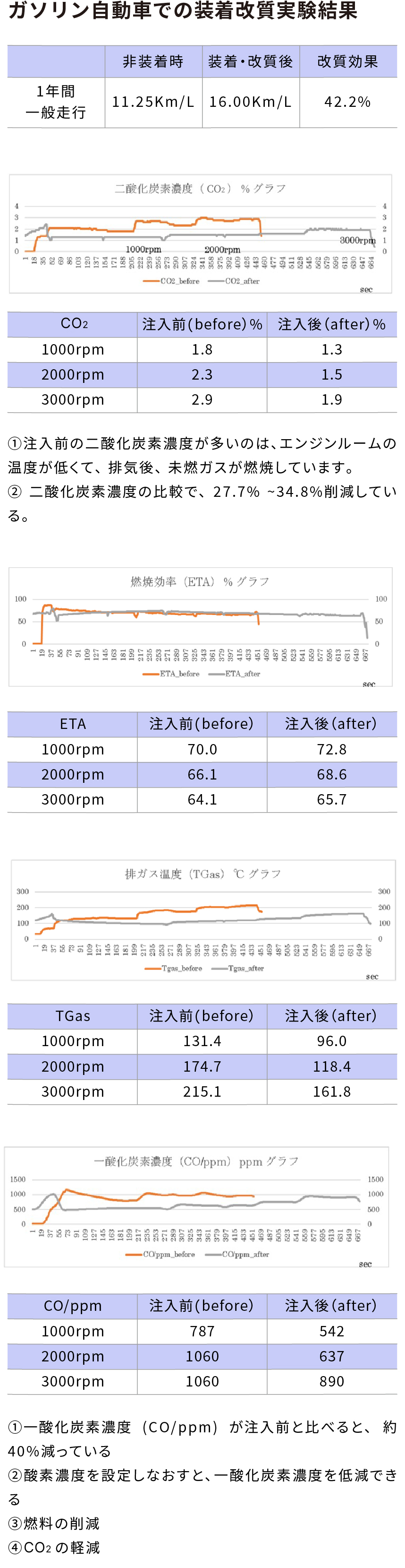 ガソリン自動車での装着改質実験結果