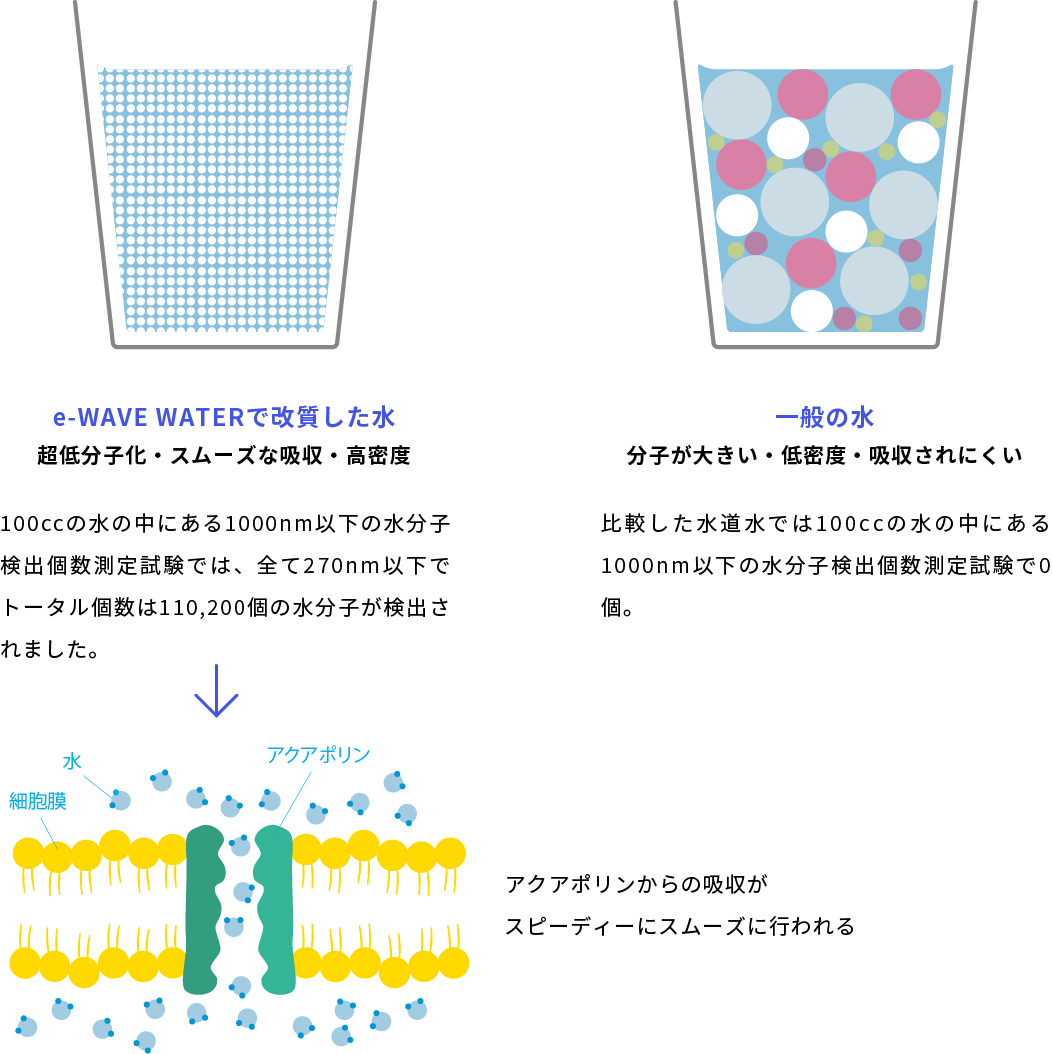 水質改質機器