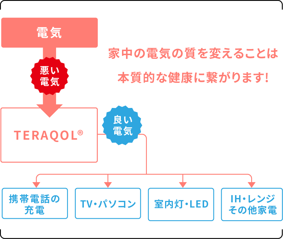 電磁波対策